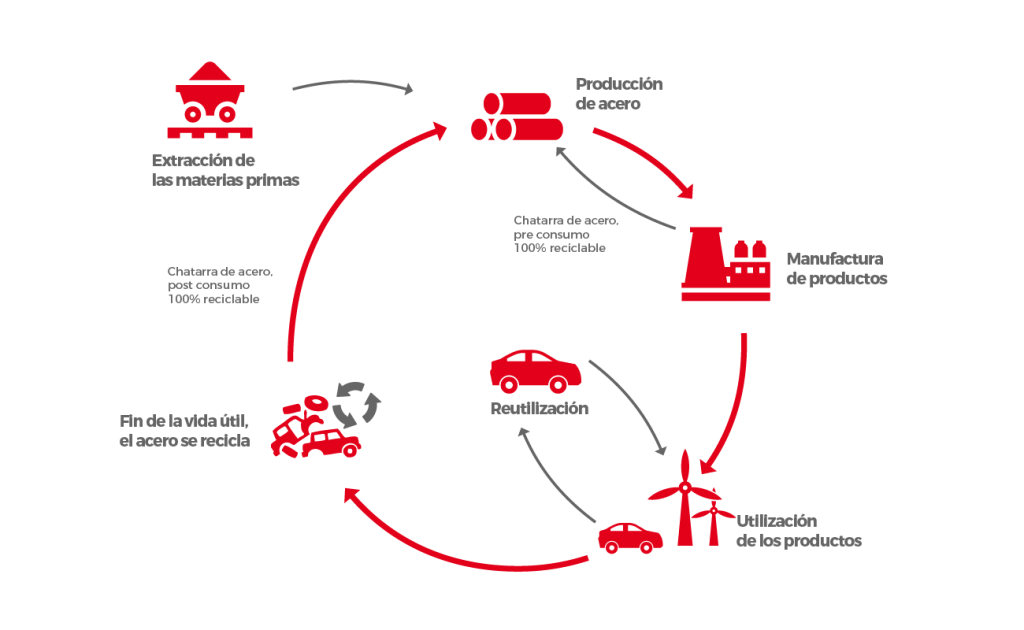 reciclaje acero