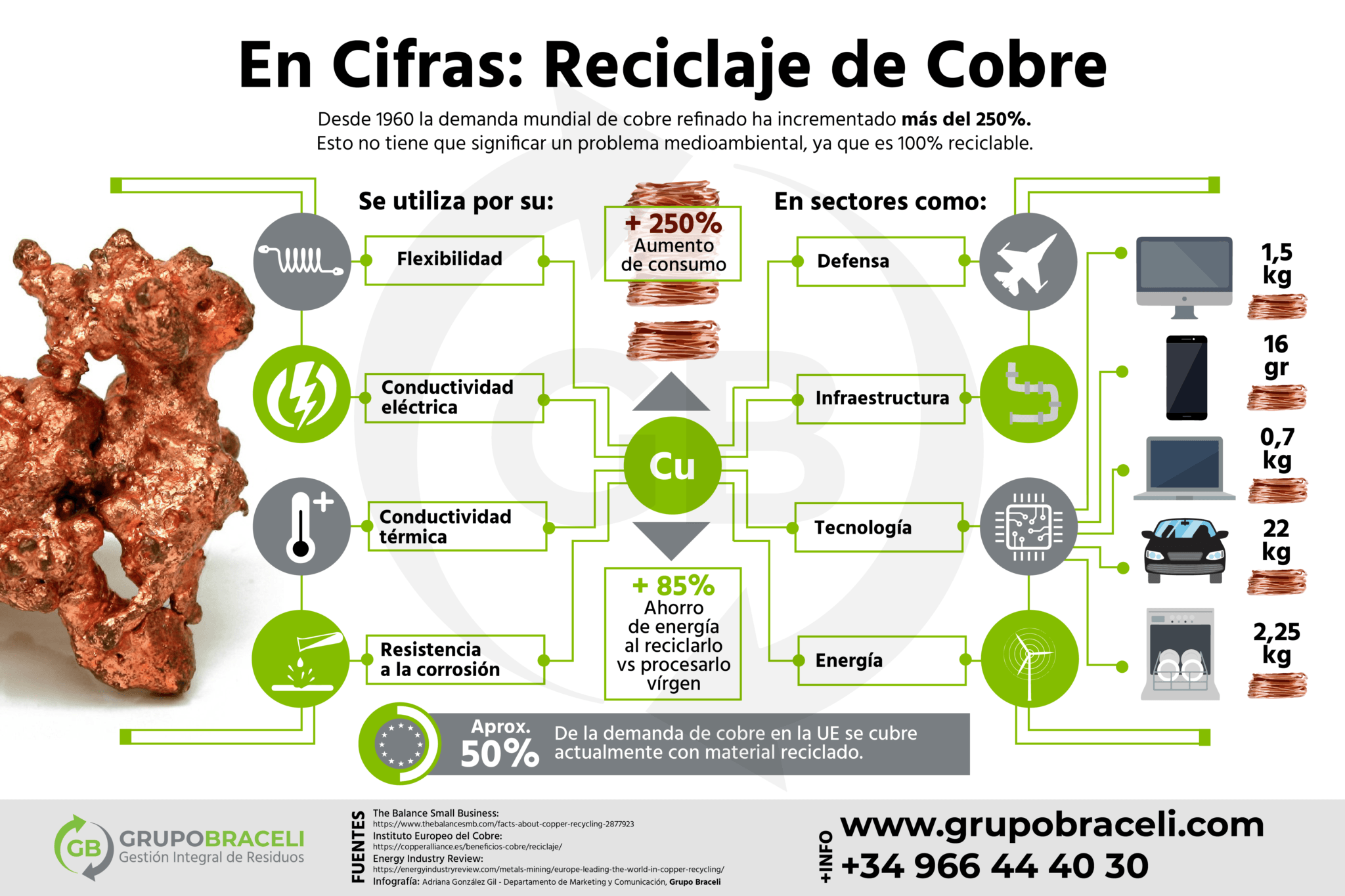 reciclaje del cobre